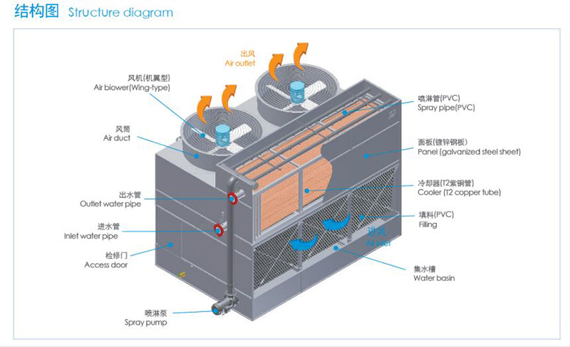 復合流閉式冷卻塔