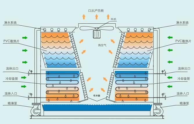 橫流閉式冷卻塔結(jié)構(gòu)圖