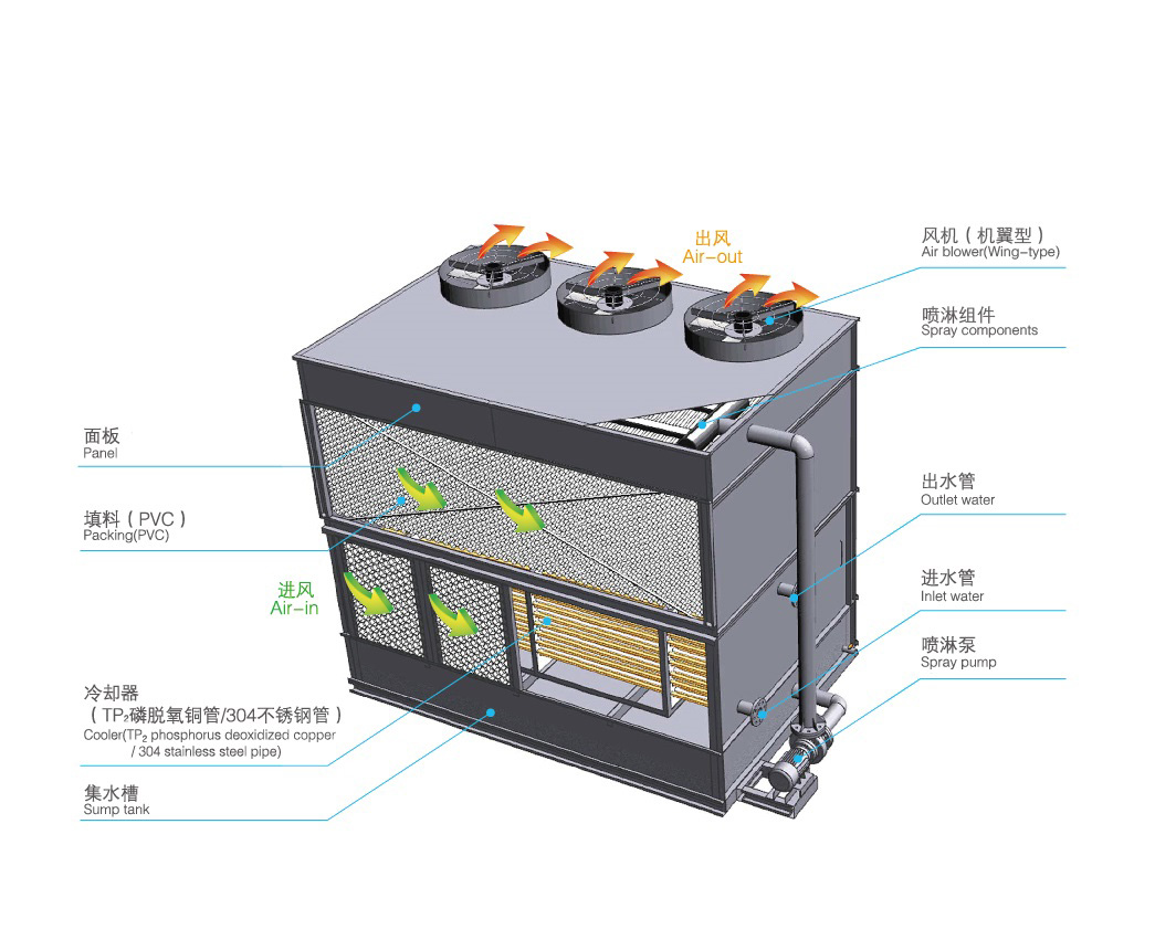 橫流式閉式冷卻塔運行原理是怎樣的？